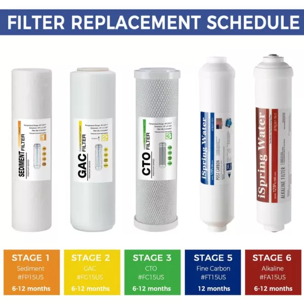 ISPRING 6-Stage Reverse Osmosis RO Systems 1-Year Replacement Water Filter Cartridge Pack, with Alkaline, pH+, 10 in. x 2.5 in.