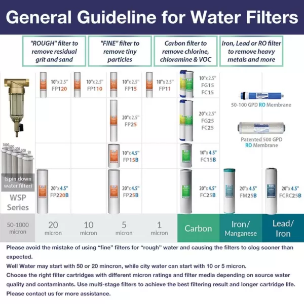 ISPRING 1-Micron 10-Inch by 2.5-Inch Sediment Filter, 50-Pack