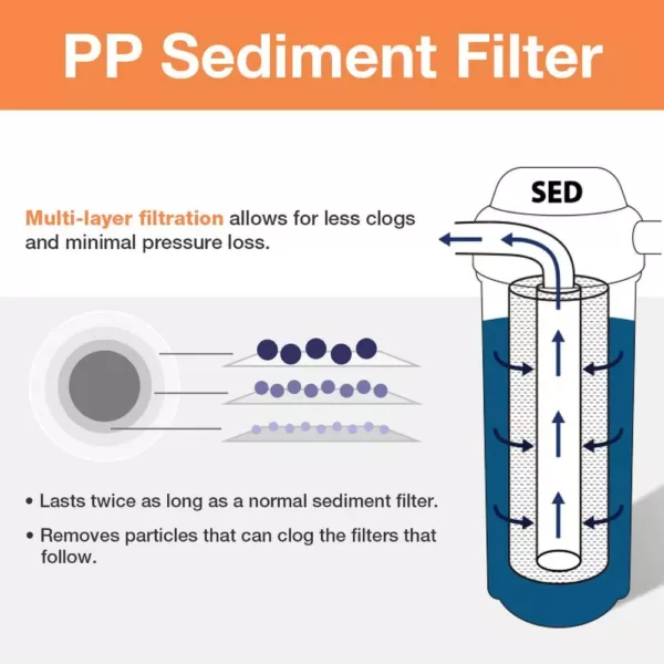 ISPRING 5 Micron 15000 Gal. 10 in. x 2.5 in. Universal Sediment Filter Cartridges in Multi Layer