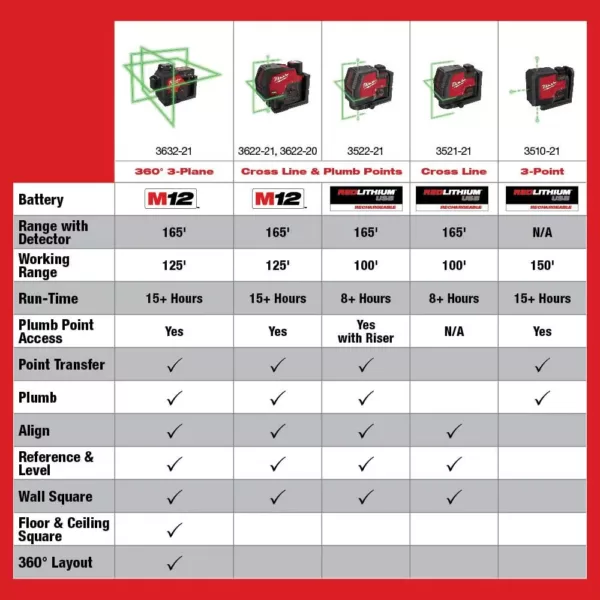 Milwaukee Green 100 ft. 3-Point Rechargeable Laser Level with REDLITHIUM Lithium-Ion USB Battery and Charger