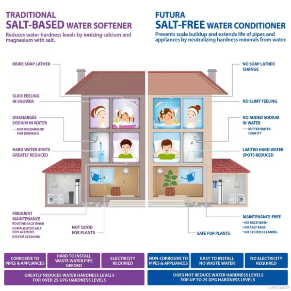 APEC Water Systems Premium 15 GPM Salt-Free Water Softener and Whole House Water Filtration System