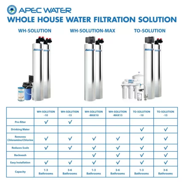 APEC Water Systems Premium 15 GPM Salt-Free Water Softener and Whole House Water Filtration System