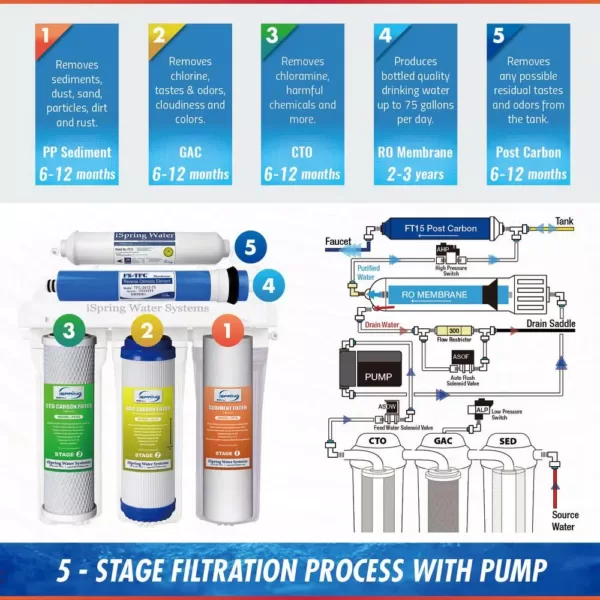 ISPRING 5-Stage 100 GPD Reverse Osmosis Water Filtration System with Booster Pump 3.2 Gallon Tank and Brushed Nickel Faucet