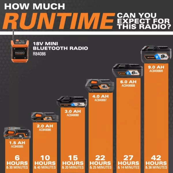 RIDGID 18-Volt Cordless Mini Bluetooth Radio with Radio App, 2.0 Ah Lithium-Ion Battery, and Charger