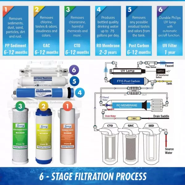 ISPRING RCC7U 6-Stage with UV Water Filter 75GPD Under Sink Reverse Osmosis Drinking Water Filtration System